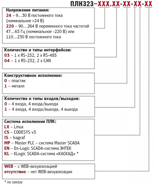 Модификации контроллера ОВЕН ПЛК323