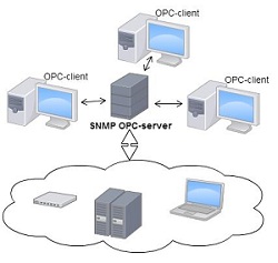 Схема SNMP OPC-server. Принцип работы