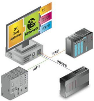 SIEMENS OPC - S7 и S5 OPC серверы