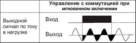 Твердотельные реле мгновенного включения 