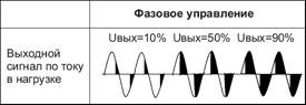 Твердотельные реле с фазовым управлением