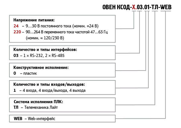 Модификации ОВЕН КСОД